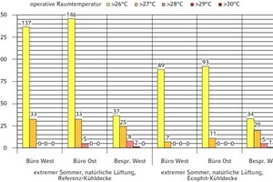  Übertemperaturstunden bei natürlicher Lüftung 