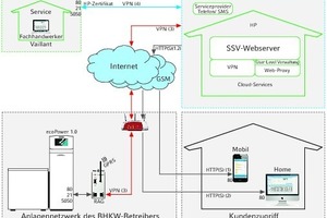  Das neue Schema der möglichen Kommunikationsverbindungen des Mikro-BHKW „ecoPower 1.0“ 