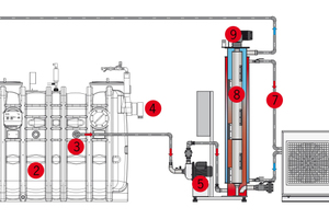  Das warme Abwasser gelangt über den Zulauf (1) in den Fettabscheider (2). Von dort wird es mittels der Zirkulationseinheit (5) aus dem Fettabscheider gezogen (3). Das noch warme Abwasser fließt dann in den Wärmetauscher (8), wird dort abgekühlt und zurück 