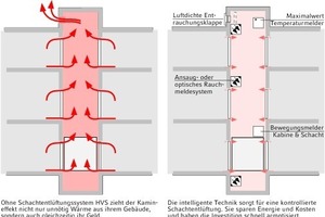  Faktor Wärmeverlust: Mit der kontrollierten Schachtentlüftung „Schindler HVS“ bleibt die Heizenergie im Gebäude. 