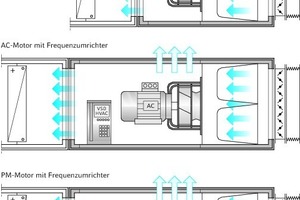  Der elektronisch kommutierte Motor ist direkt im Laufrad integriert, wodurch sich die Einbaumaße deutlich reduzieren  