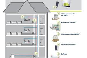  Das „EquaScan“-Funksystem ermöglicht durch das Datenkollisionsmanagement eine vollständige und schnellstmögliche Datenauslesung. 