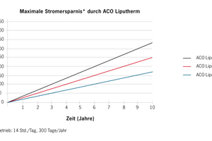  Beispielrechnung für einen Fettabscheider NS 7 (1,6 m3): Bei einem durchschnittlichen Strompreis von 0,18 ?/kWh und einer Betriebsdauer von 10 h an 300 Tagen erzeugt ?ACO Liputherm? Strom im Wert von 3.240 ?. Abzüglich der jährlichen Kosten für Wartung (c 