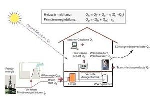  EnergiebilanzierungEnergiebilanz nach EnEV für Wohngebäude 