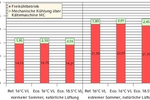  Aufteilung der Kälteerzeugung auf Freikühl- und Kältemaschinenbetrieb bei natürlicher Lüftung 