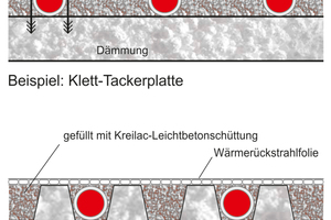  Die Abdeckfolie schirmt die Wärmeabgabe der Verbindungsleitungen in den Verbindungsraum ab. Komplettiert wird die Dämmung mit einer Leichtbetonschüttung.  