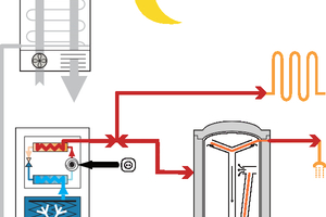  Bild 6d: Wenn die Sonne nicht scheint und die Außentemperaturen sehr tief sind (z. B. kalte Winternacht), entzieht die Wärmepumpe dem Wasser-/Eisspeicher Niedertemperaturenergie. 