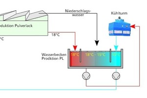  Fließbild Regenwasser, Kühlung ohne vorherige Wasser-Aufbereitung bei der Pulverlack-Produktion von Emil Frei Lacke, Döggingen/Schwarzwald 