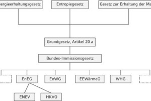  Rechtliche Einordnung der ökologischen Gesetzmäßigkeiten in die bestehende Rechtsordnung 