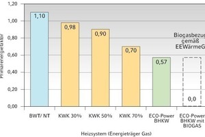  Primärenergiefaktor 3Primärenergiefaktoren von Wärmeversorgungssystemen 