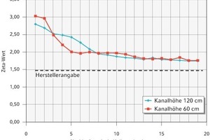  Experimentelle Bestimmung des Einflusses 