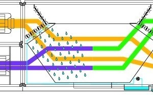  System 5 – Hier wird die Luft nur in der vorderen Hälfte der Abluftseite des Gegenstrom-Plattenwärmeübertragers befeuchtet. Der hohe Wärmerückgewinnungsgrad sorgt trotzdem für einen sehr hohen Φadia von 91 %. 