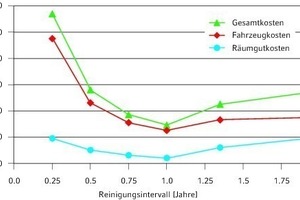  Spezifische Kanalreinigungskosten in Abhängigkeit der Reinigungsintervallgröße 