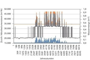  Die simulierten Kühlsequenzen im Jahresüberblick 