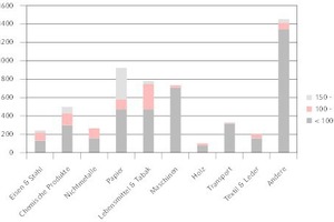  Nutzenergiebedarf in 33 EU Ländern, [1] (bearbeitet)  