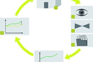  Informationskreislauf rund um ein technisches Energiemanagementsystem im Gebäude  