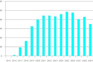  In 2020 sind ca. 450.000 Wärmeerzeuger zur Umrüstung vorgesehen. Um dies innerhalb von sechs bis zwölf Monaten durchführen zu können, werden bis 600 qualifizierte Kräfte ganztags im Einsatz sein. 