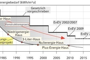  Primärenergiebedarf von NeubautenPrimärenergiebedarf für neue Gebäude in Deutschland 