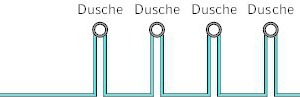  Befinden sich Hauptverbraucher wie WC´s am Ende einer Reihenleitung, liegt an den vorgelagerten Duschen immer Trinkwasser in einwandfreier Qualität vor.    