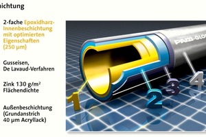  Beschichtung „PAM-Global Plus“ für ein KML-Rohr 