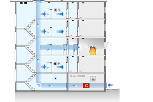  Sobald ein Rauchmelder auslöst, wird die Helios-„RDA DDK“ in Betrieb gesetzt. Der Zuluftventilator fördert frische Luft in das Treppenhaus, die selbsttätige Differenzdruckregelklappe stellt ab einem voreingestellten Druck einen Luftauslass sicher. 