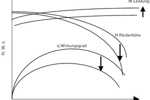  Geänderte Förderhöhe und Leistungsaufnahme, sowie geänderter Wirkungsgrad für Flüssigkeiten mit höherer Viskosität 