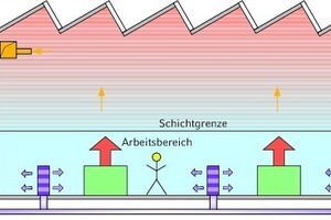  Bereichsweise Schichtströmung über den Fußboden 