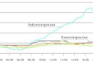  Der Messverlauf während des besonders heißen 2. Juli 2015 weist trotz Außentemperaturen von bis zu 42°C eine angenehme Innenraumtemperatur an den vier unterschiedlichen Messstellen im Gebäude nach. 