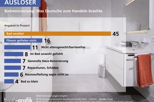  Das (in jeder Hinsicht) ?veraltete Bad? ist für die Deutschen der mit Abstand wichtigste Renovierungsgrund. Das ergab eine neue forsa-Umfrage unter Wohneigentümern und Mietern, die ihr vorhandenes Bad seit 2012 komplett oder teilweise modernisierten. 