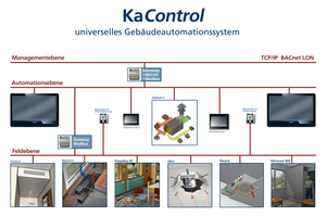  Ebenendarstellung Gebäudeautomation, Zuordnung Feldgeräte 