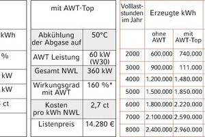  RechenbeispielAm Rechenbeispiel einer Hackschnitzelfeuerung mit 300 kW Nennwärmeleistung wird das mögliche Einsparpotential pro Jahr in Abhängigkeit von den Volllaststunden der Feuerungsanlage dargestellt; auch der Amortisationszeitraum wird deutlich 