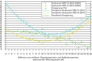  Verbrauch der „VRV IV“ im Vergleich zur „VRV III“ sowie die jeweiligen Einsparungen; der Verbrauch der Anlage ist anwendungsabhängig: Im Shopbereich hat vor allem auch die Länge und Häufigkeit der Türöffnungen einen Einfluss auf den Verbrauch 