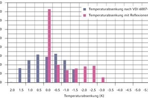  Testbeispiel aus Testsimulation nach VDI 6007-1 