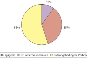  Bild 7: Prozentuale Anteile Stromverbrauch         
