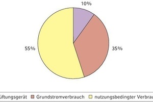  Bild 7: Prozentuale Anteile Stromverbrauch         