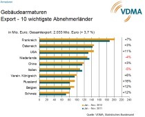 Die zehn wichtigsten Exportm?rkte f?r Geb?udearmaturen in den Jahren 2011 und 2012