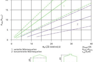  Diagramm zur näherungsweisen Bestimmung der Öffnungsflächen für Produktionshallen mit wärmeintensiver Technologie (1 -  verteilte Wärmequellen; 2 - konzentrierte Wärmequellen) 