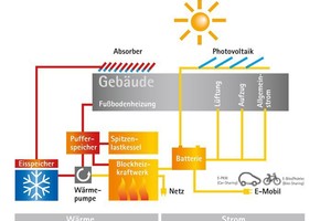  Die Grafik zeigt die Rolle des Eis-Energiespeichers im Zusammenspiel der unterschiedlichen Energiequellen für die Wärme- und Stromversorgung des Quartiers. 
