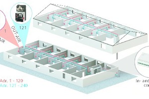  Für die Zu- und Abluftregelung ist nur noch ein Gerät notwendig, da beide Regler auf einen einzigen Drehzahl-Optimierer geschaltet werden, was eine deutliche Kosteneinsparung ermöglicht.  