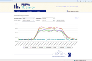  Wochentagsschema von Priva 