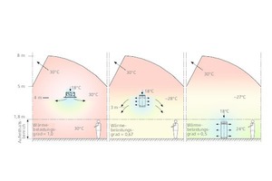  Wärmebelastungsgrad im Systemvergleich 