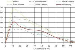  Häufigkeitsverteilung der Kühlstunden in EFH-Wohnräumen nach WSchV 1995 (Kat. 2) 