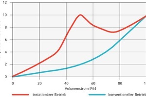  Bild 12: Temperaturübertragung eines Drallauslasses im Heizbetrieb  