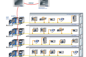 Gebäudeleittechnik: Brandschutz- und Rauchschutzklappen sowie Rauchauslöseeinrichtungen mit AS-i-Anschaltun 