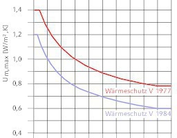  Veränderung von Um,max 