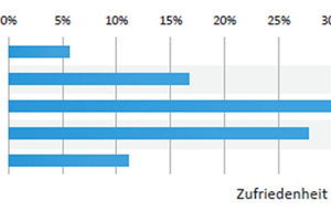  Zufriedenheit der Kunden mit der Leistungsqualität externer Dienstleister 