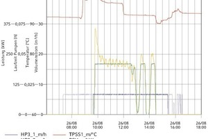  Betriebszeiten und -daten des SpeichersDarstellung der Betriebszeiten der Speicherentladepumpen HP3/1 (groß) und HP3/2 (klein), des Speicherentladevolumenstroms VSV, der wie die Speicherentladeleistung (PSV) nur dann erfasst wird, wenn der Bypass zum Heizungssystem geöffnet ist; es zeigt sich, dass die Pumpen morgens und abends jeweils ca. zwei Stunden ohne Wärmeabgabe die Rohrleitungen warm halten 