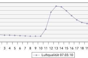  Tagesprofil im MehrzweckraumTagesgang CO2-Konzentration am 7. März 2010 