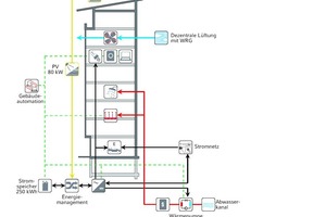  Energiekonzept der EGS-Plan 