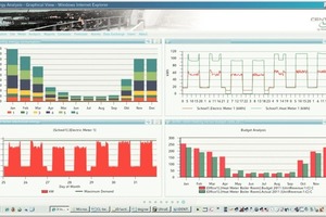  Beispiel eines elektronischen Dashboards 